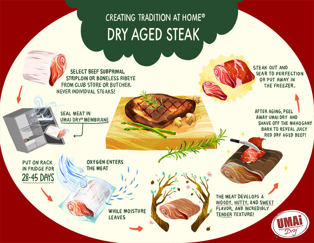 process of dry aging steak at home